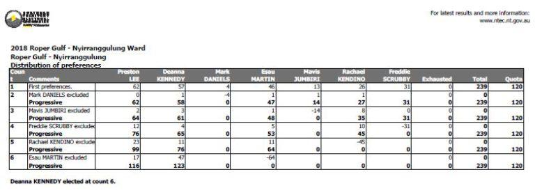 Table of results